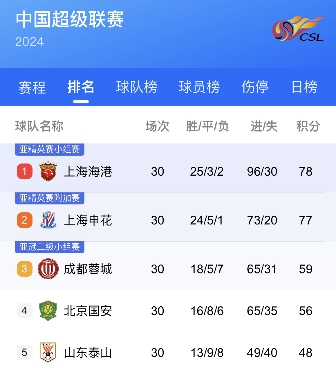 上海上港遭遇连败，战绩遇挑战