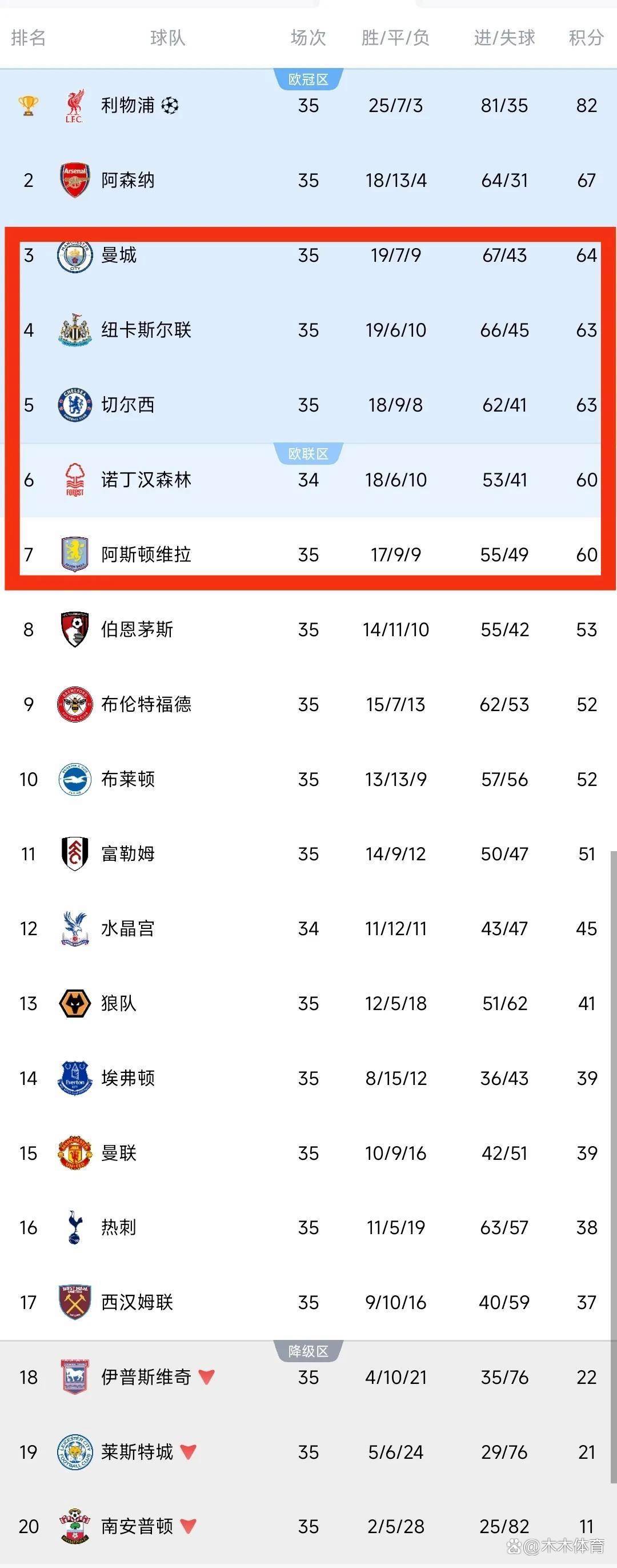 关于切尔西遭遇连败，积分榜下滑至第四位置的信息