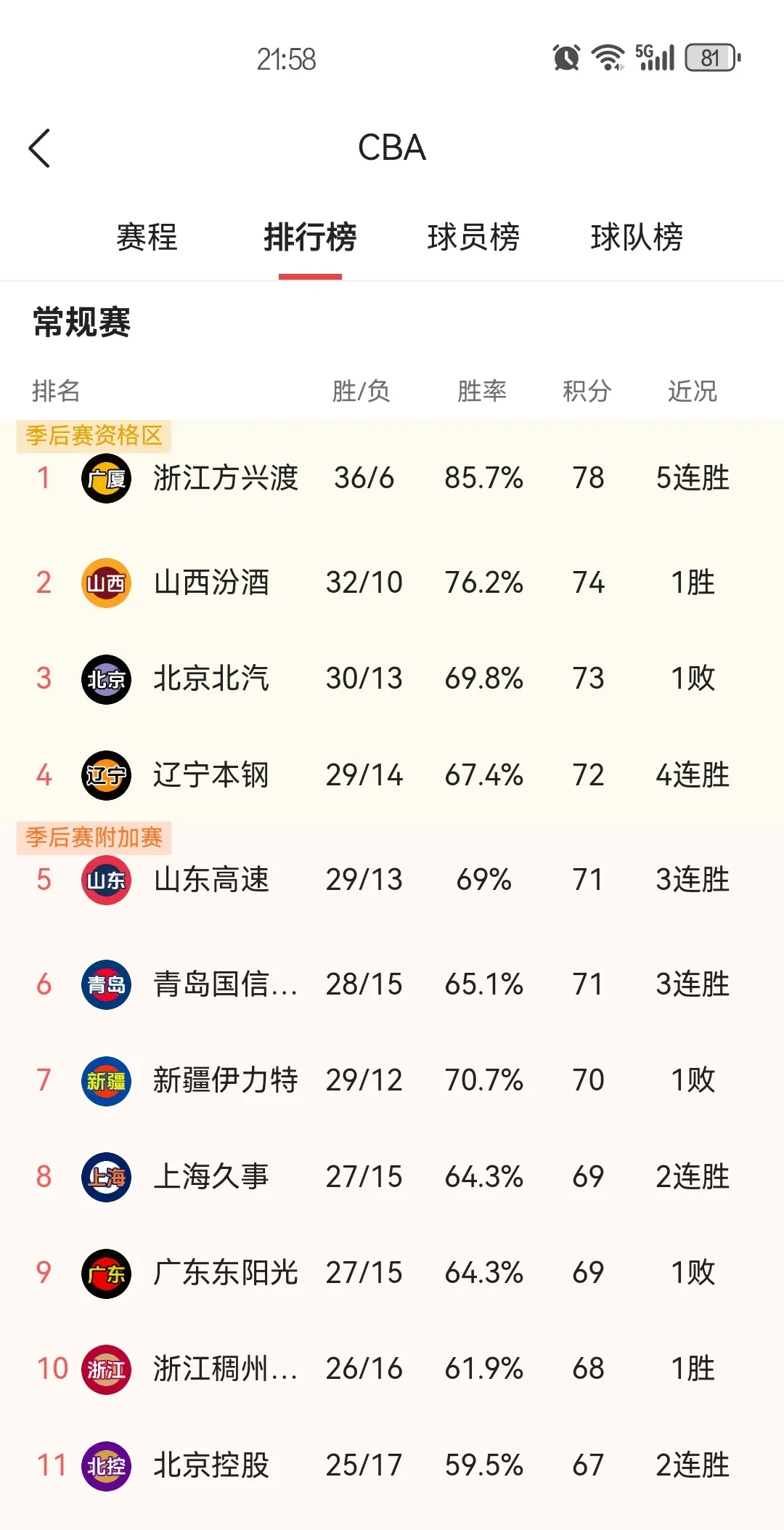 山东血拼取胜，积分榜节节攀升
