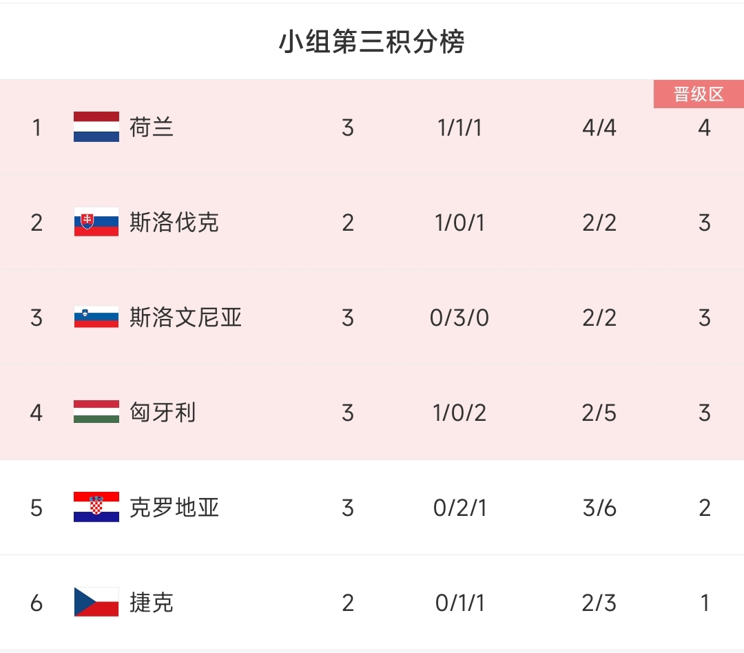 波兰逆转匈牙利，成功晋级四强