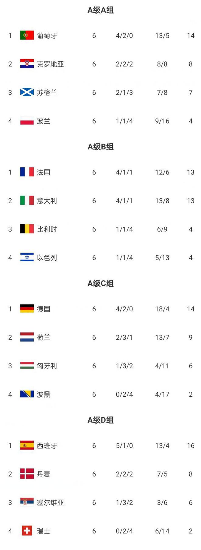 法国大胜苏格兰，晋级欧锦预赛八强