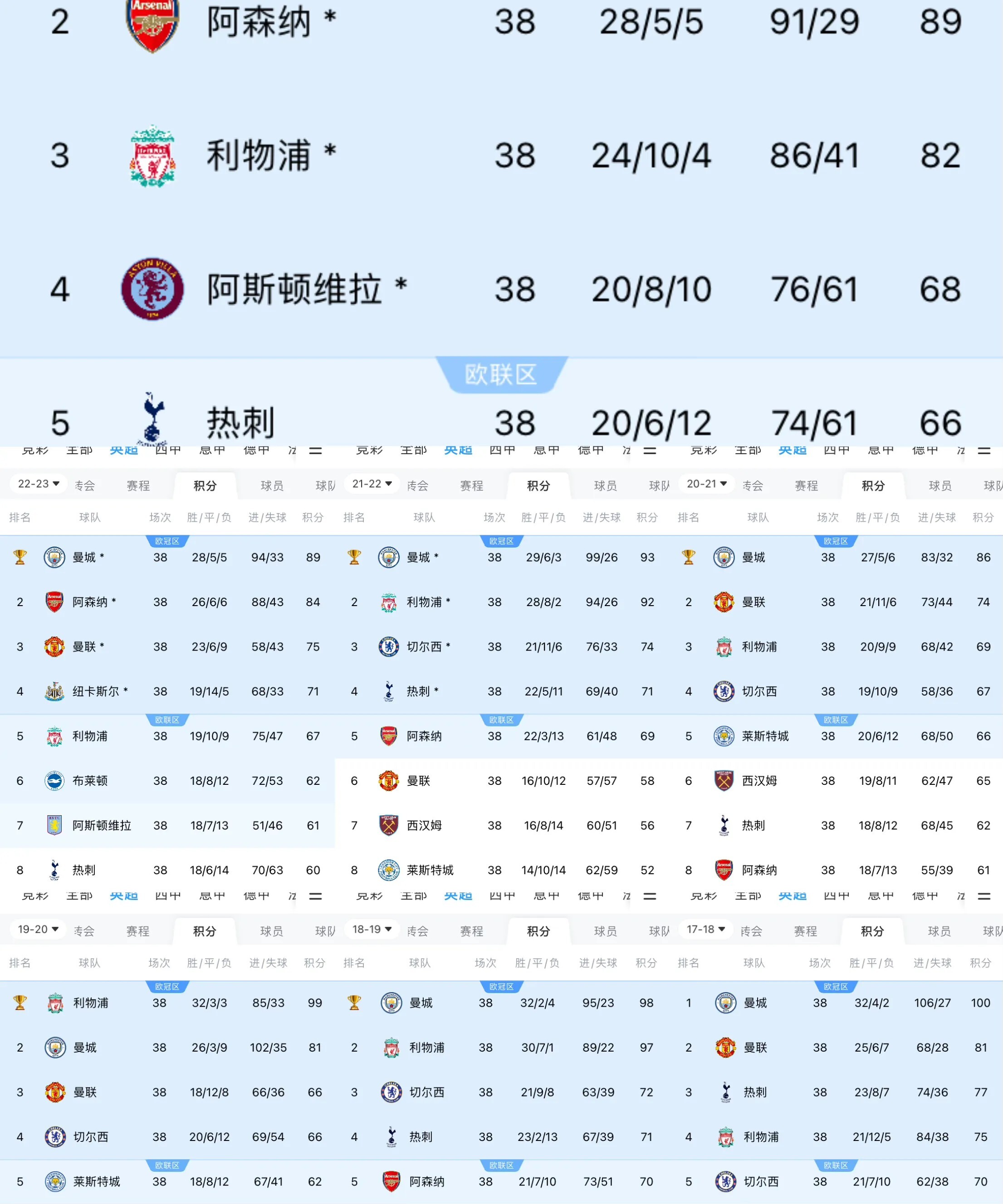 包含曼城主场大胜，继续追赶领先者的词条