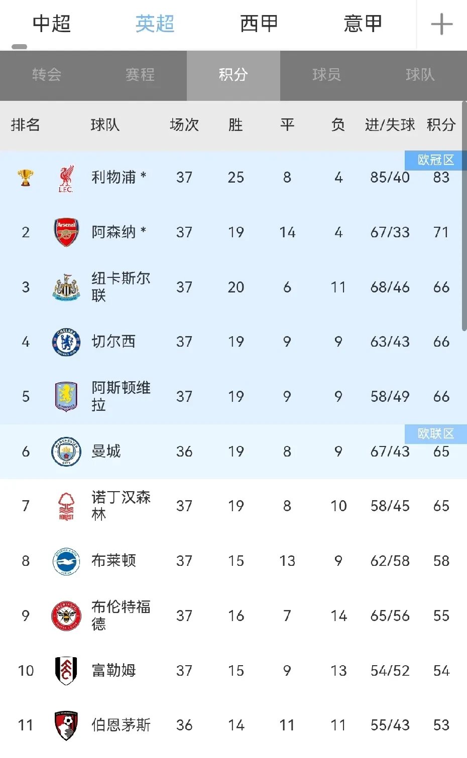 包含利物浦客场大胜诺里奇,继续领跑积分榜!的词条 包含利物浦客场大胜诺里奇,继续领跑积分榜!的词条